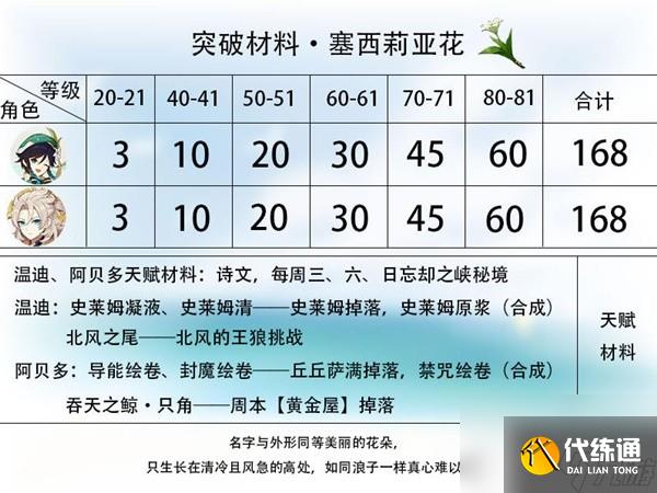 《原神》4.1版本温迪突破材料收集教程