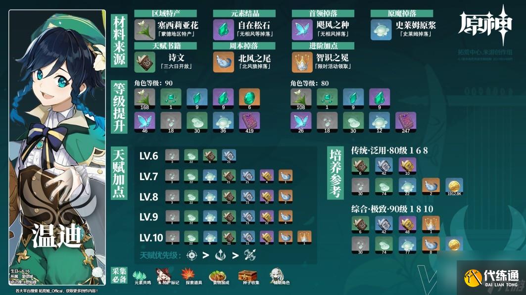 原神温迪角色养成材料收集攻略分享