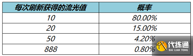 王者荣耀流光值怎么获得 流光值速刷4级攻略[多图]图片2