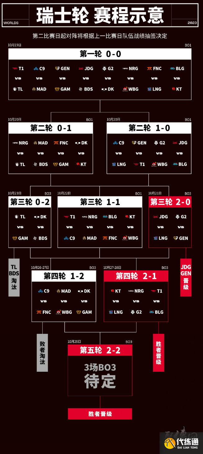 s13全球总决赛10.27赛程 2023英雄联盟全球总决赛10月27日最新