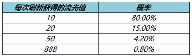 王者荣耀流光值888怎么出 流光耀时888流光值几率介绍