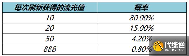 王者荣耀流光值有什么用 流光值用法介绍