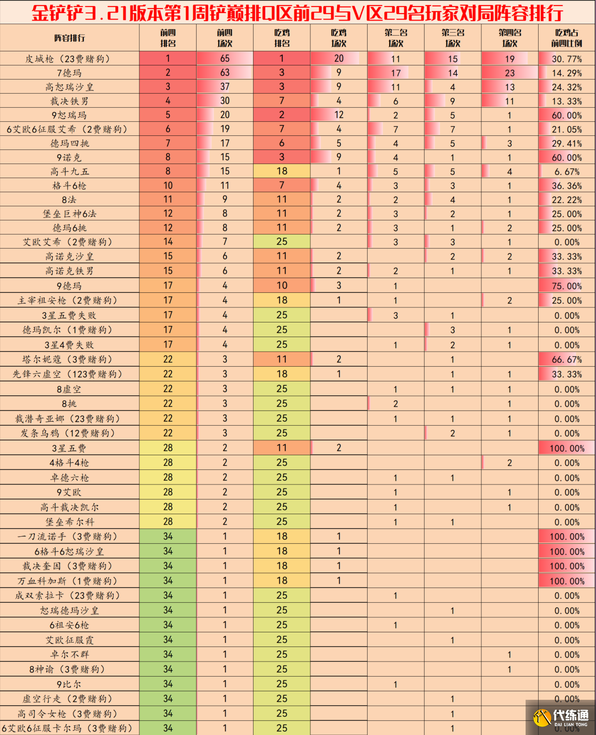 金铲铲之战3.20版本阵容推荐 3.20最强上分阵容排行一览[多图]图片1