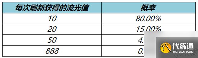 王者荣耀流光值有什么作用-流光值作用详细介绍「干货」