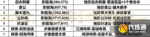 逆水寒手游东极海探索任务攻略大全 东极海探索奇遇位置坐标