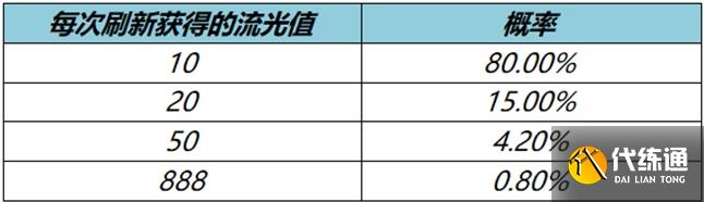 王者榮耀流光耀時4級之后還能刷出皮膚嗎 4級能刷幾次史詩皮膚