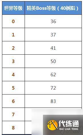 原神40级世界怪物等级 原神世界中玩家等级与怪物等级的对比分析