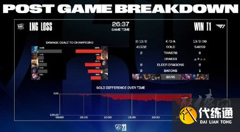 英雄联盟S13全国总决赛淘汰赛Day4：LNG首局失利0-1惜败T1