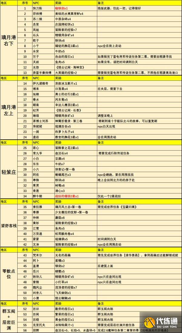 原神璃月NPC对话奖励全收集 总计56个npc点位