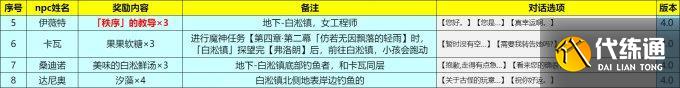 原神4.0、4.1版本枫丹NPC对话奖励全收集