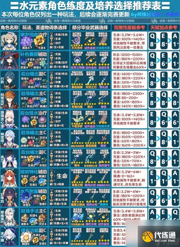 原神4.2版全角色一圖流怎么培養