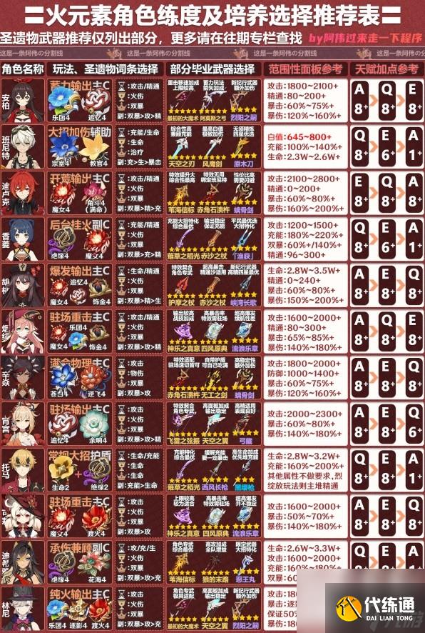 原神4.2版全角色一圖流怎么培養