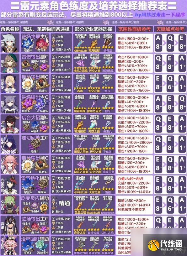 原神4.2版全角色一圖流怎么培養