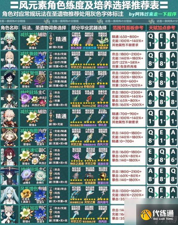 原神4.2版全角色一圖流怎么培養