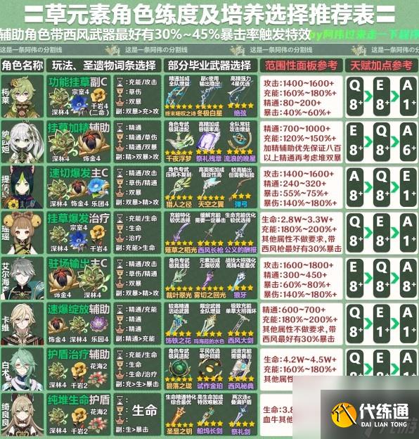 原神4.2版全角色一圖流怎么培養