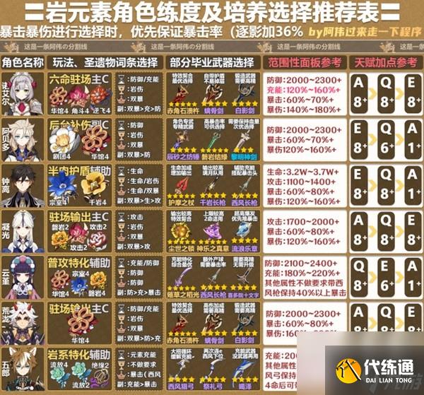 原神4.2版全角色一圖流怎么培養