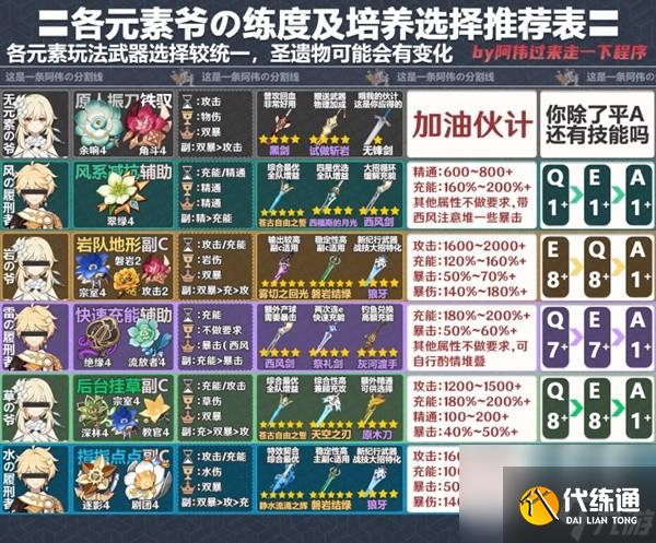 原神4.2版全角色一圖流怎么培養