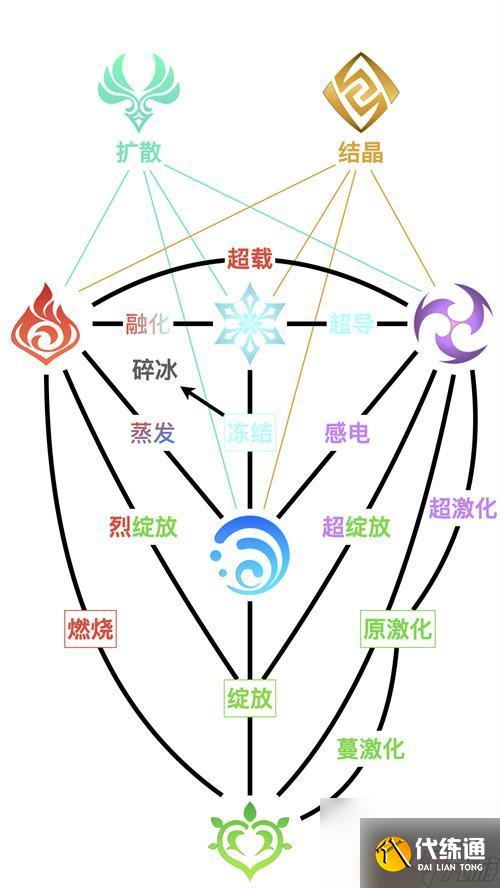 原神反应图最新 2023元素反应机制详解