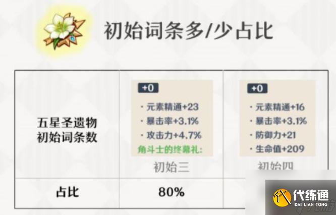 原神生命頭副詞條有生命嗎 原神副詞條大生命屬性效果解析