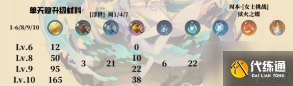 原神中心海的天賦材料是什么 原神中心海的天賦材料一覽