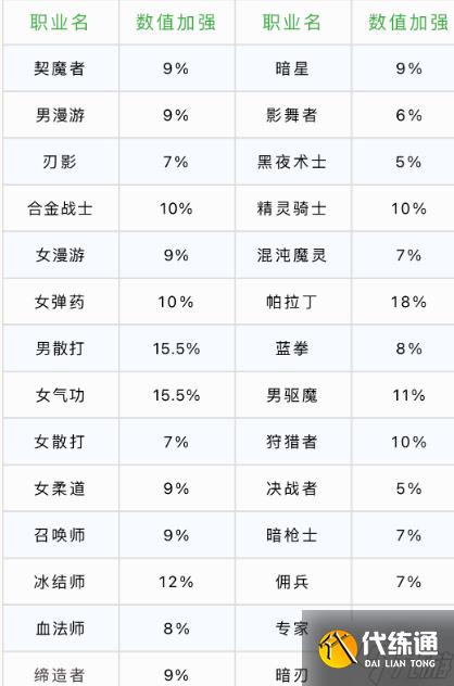 《dnf》心意通怎么快速用完 f心意通快速用完攻略请查收