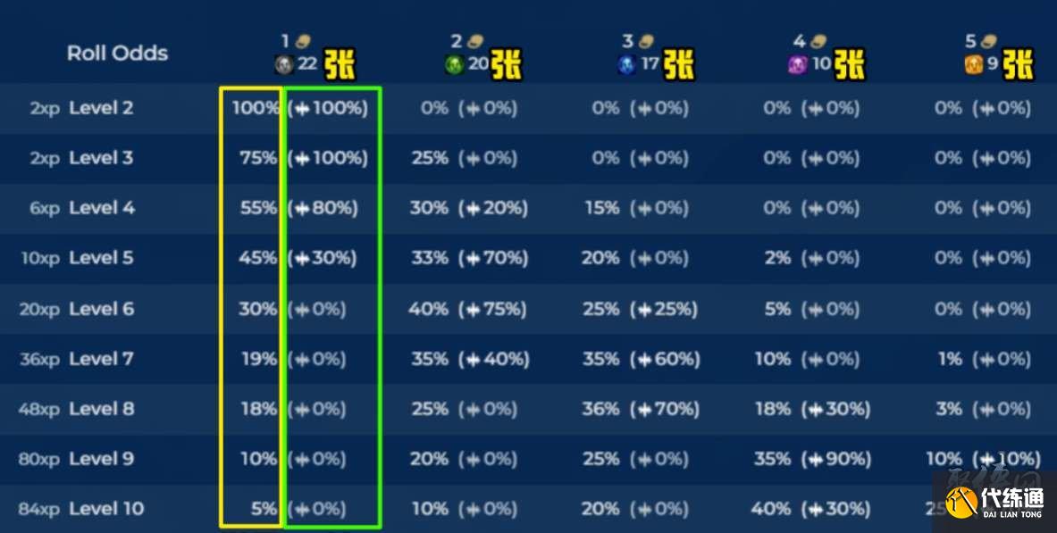 云顶之弈s10天选概率介绍 s10赛季天选概率一览