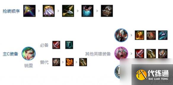 金铲铲之战s10刀锋锐雯阵容怎样玩