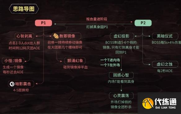 《魔兽世界》副本觉醒之梦打法介绍