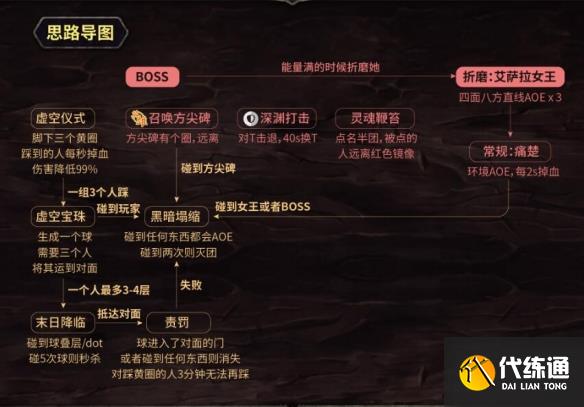 《魔兽世界》副本觉醒之梦打法介绍