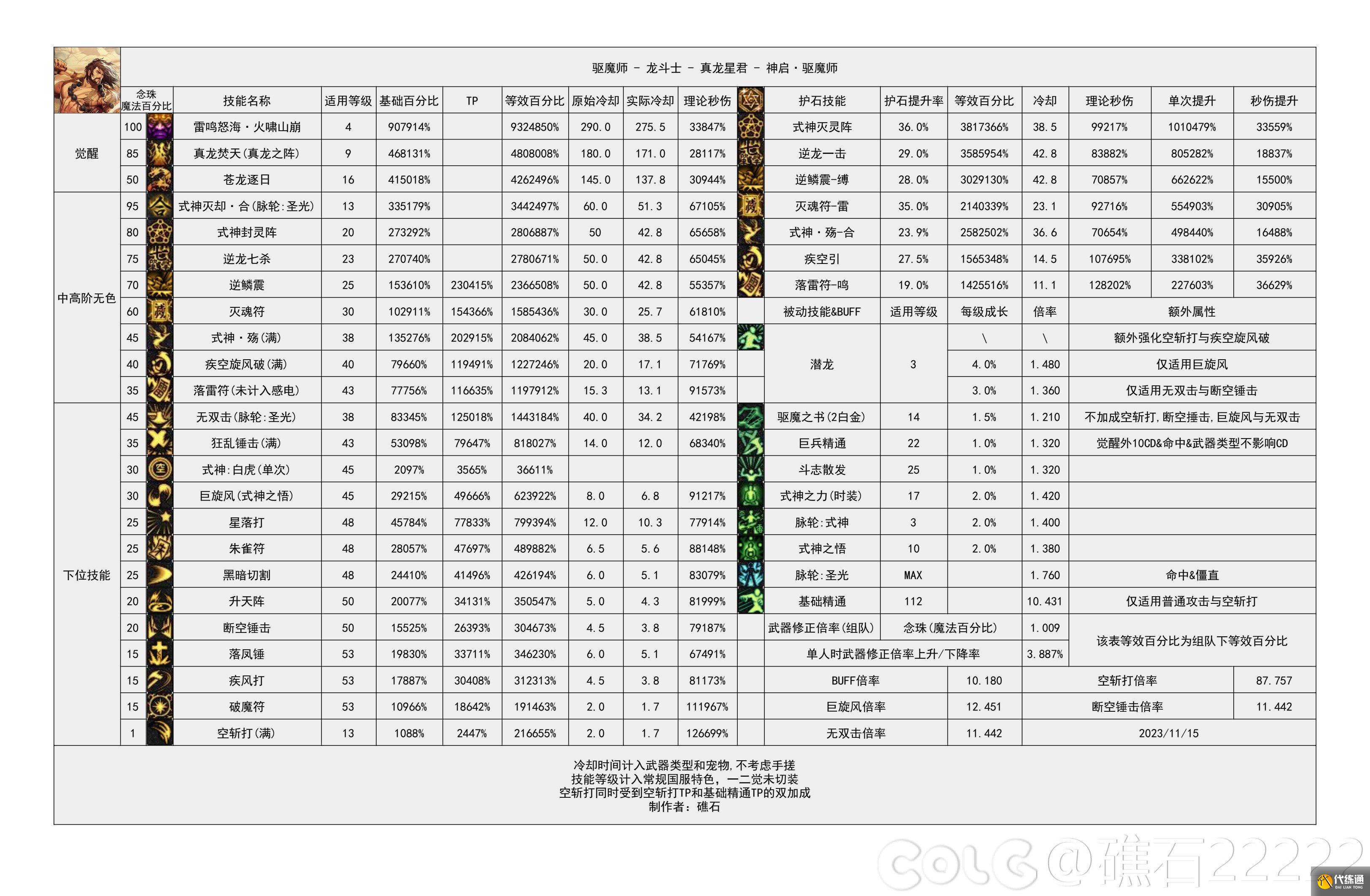 dnf2024驱魔技能数据统计