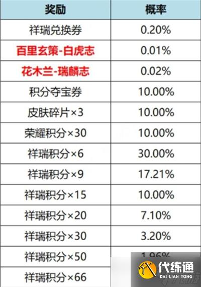 《王者荣耀》虎鳞征祥皮肤祈愿活动玩法分享