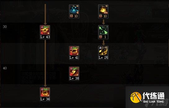 《DNF》神界版本正义审判者职业技能加点分享