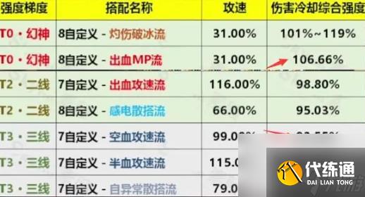 《dnf》出血和空血伤害对比介绍