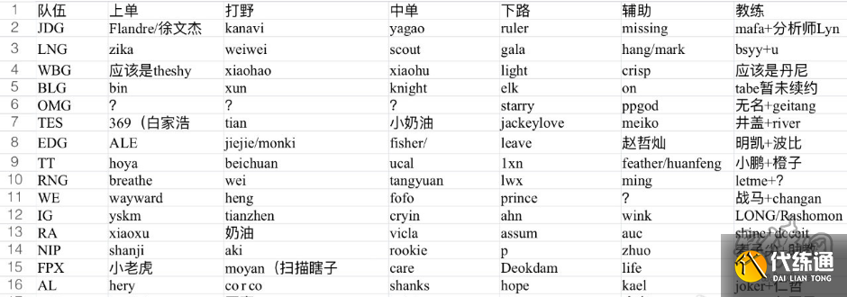 英雄联盟s14lpl战队名单 2024最新s14lpl战队成员介绍