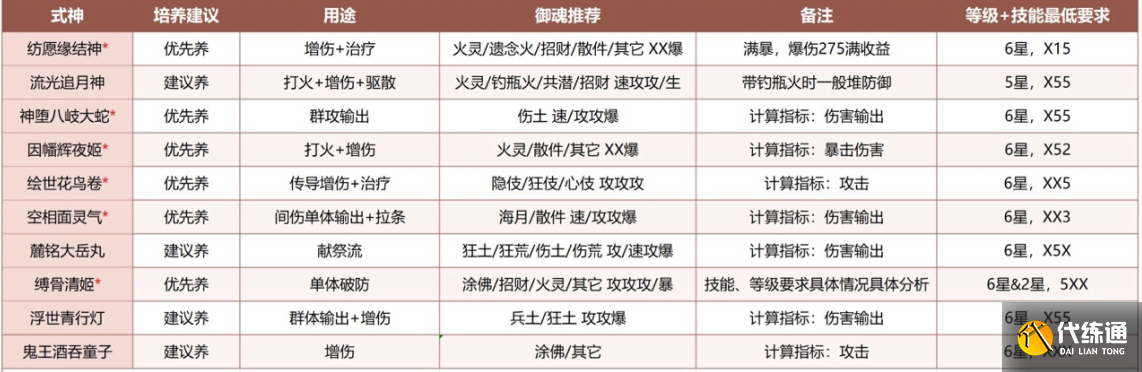 阴阳师2023超鬼王Sp式神培养建议 超鬼王Sp式神培养一图流