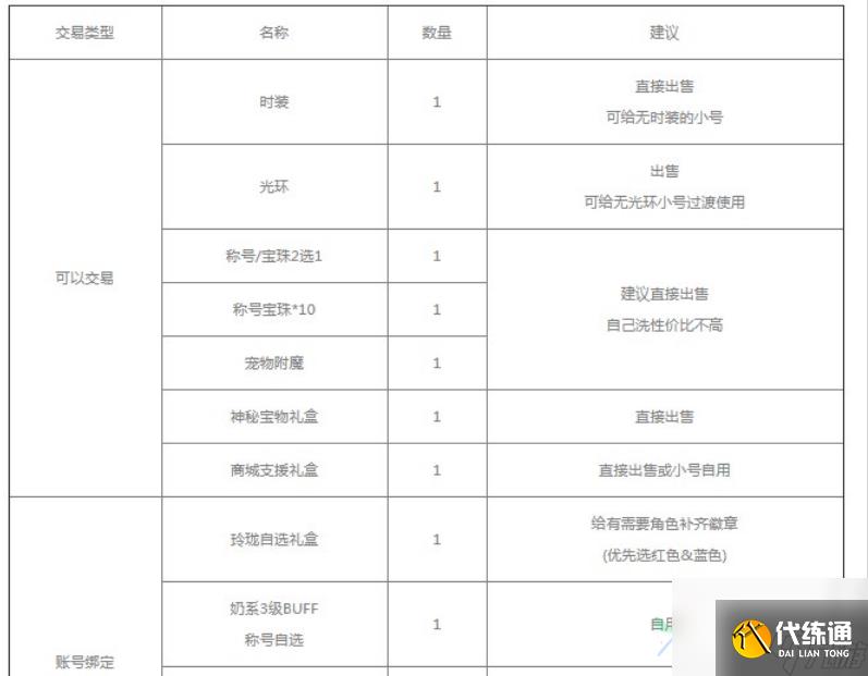 dnf2023五一套装怎么买最划算