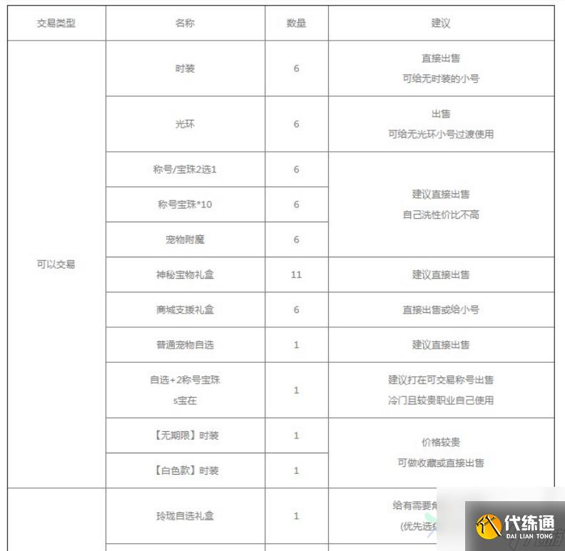 dnf2023五一套装怎么买最划算