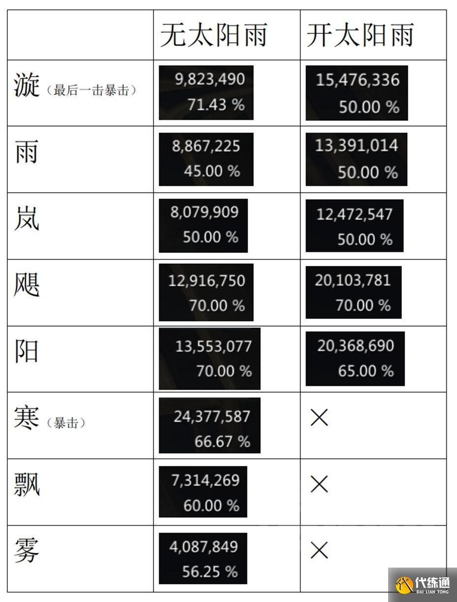 命运方舟细雨伞萝如何玩