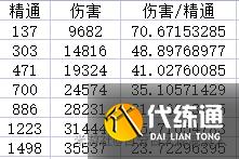 【原神】4.2攻略 | 1500精通Vs150精通！久岐忍應該選哪個？