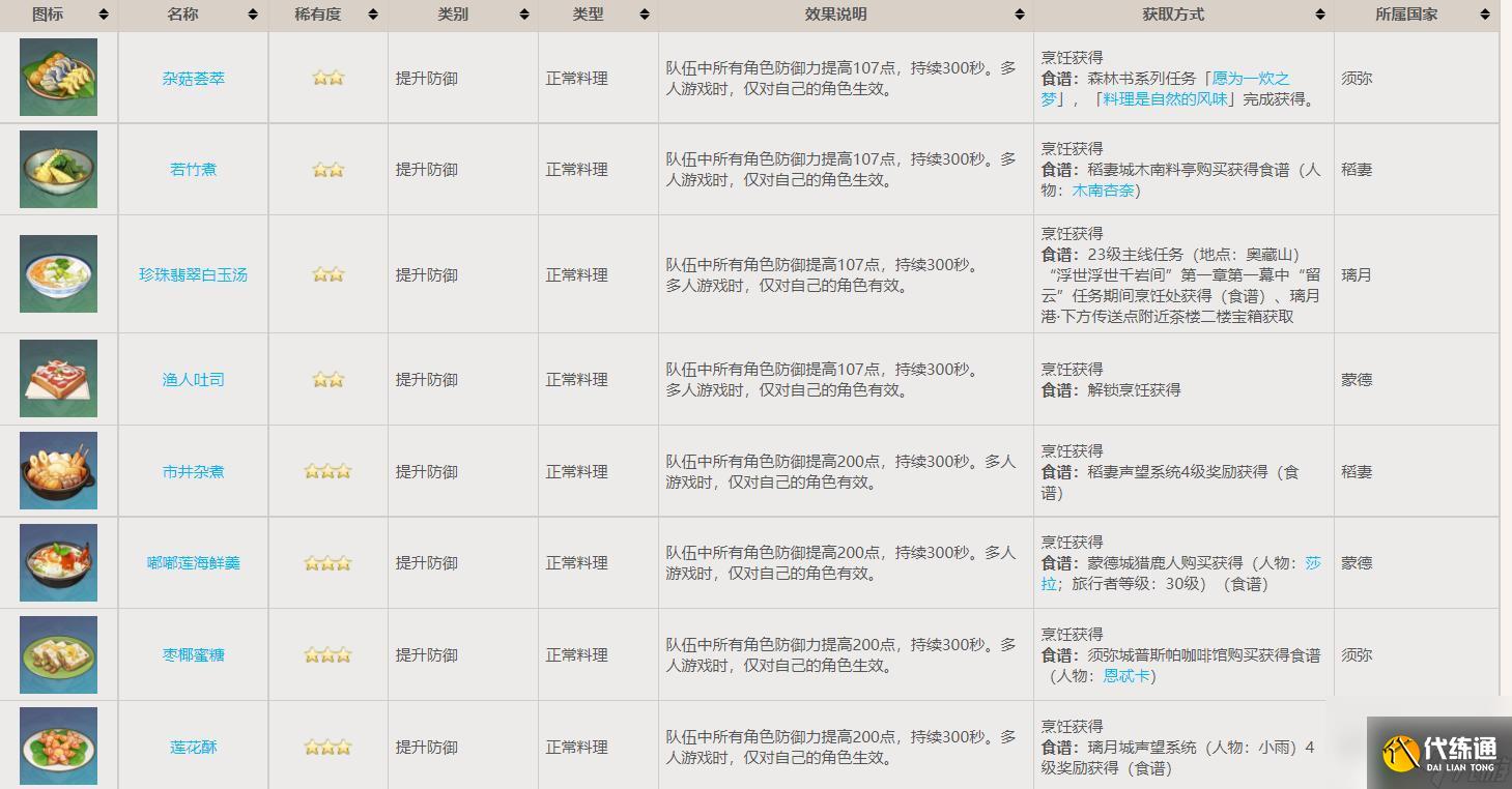 原神防御类食物 原神游戏中可以增加防御的料理有哪些推荐