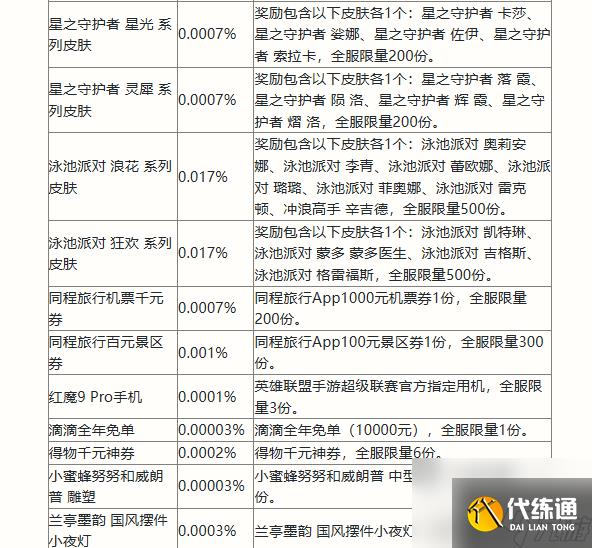 英雄联盟手游二周年峡谷福利庆典活动奖励有什么 二周年峡谷庆典活动奖励一览