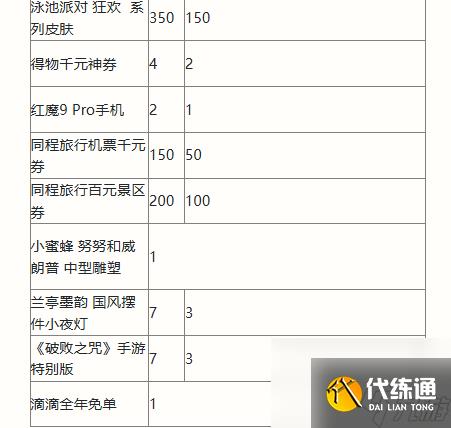 英雄联盟手游二周年峡谷福利庆典活动奖励有什么 二周年峡谷庆典活动奖励一览