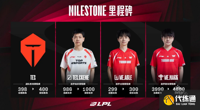LPL数据里程碑预告