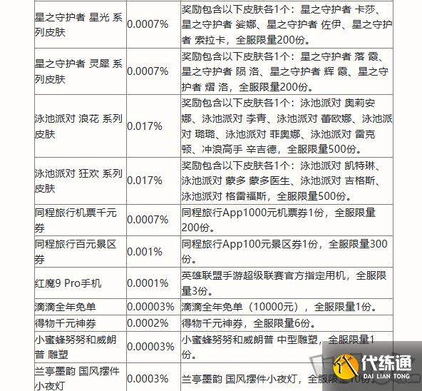 英雄联盟手游二周年峡谷福利庆典活动奖励有哪些 二周年峡谷福利庆典活动奖励一览