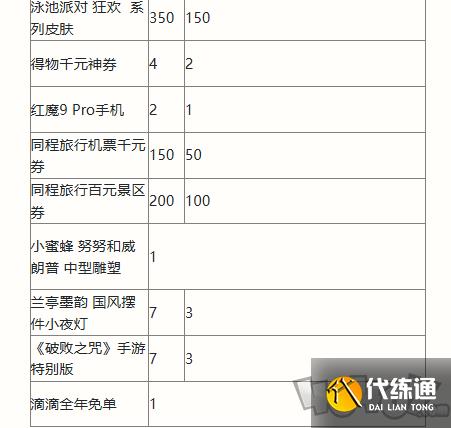 英雄联盟手游二周年峡谷福利庆典活动奖励有哪些 二周年峡谷福利庆典活动奖励一览