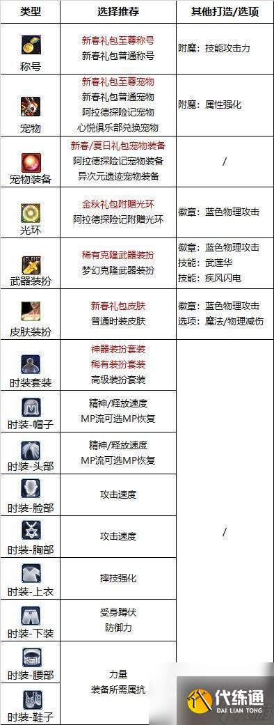 dnf男柔道护石符文选择 2023男柔道护石属性搭配指南