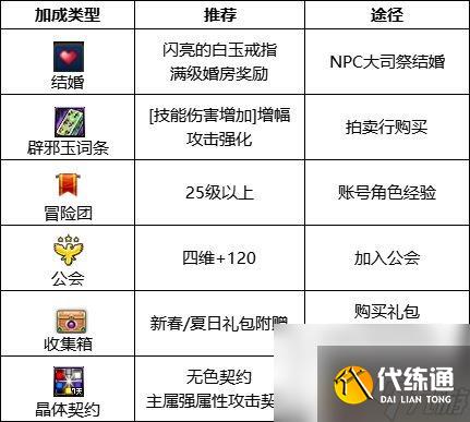 dnf男柔道护石符文选择 2023男柔道护石属性搭配指南