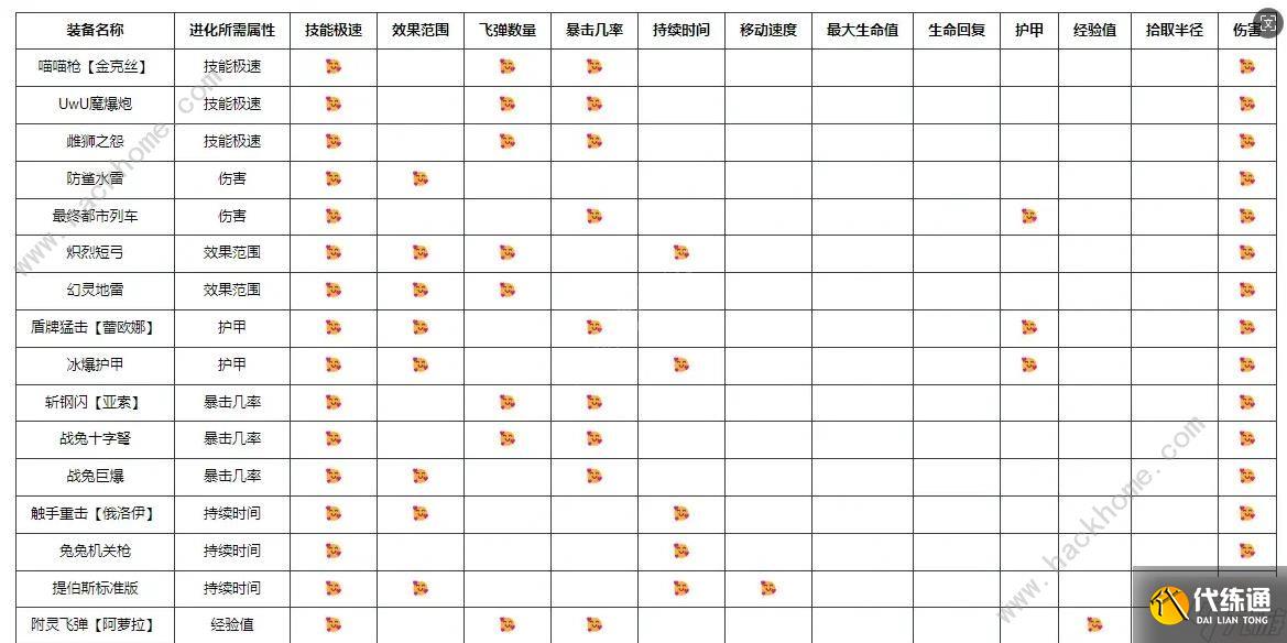 英雄联盟无尽狂潮合成表 LOL无尽狂潮武器进化/装备进化所需属性公式一览