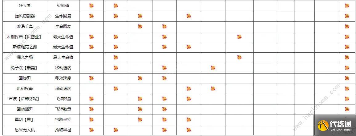 英雄联盟无尽狂潮合成表 LOL无尽狂潮武器进化/装备进化所需属性公式一览