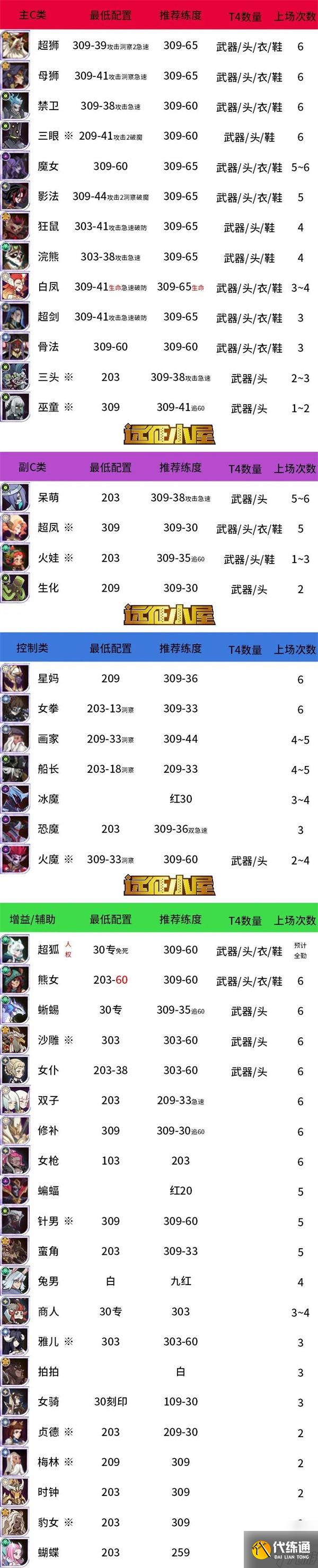 剑与远征诅咒梦境热门卡牌推荐一览 剑与远征诅咒梦境怎么玩